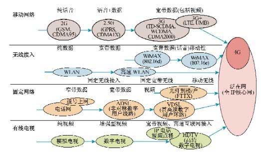 信息网络技术发展趋势示意图