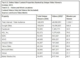 comScore：2013年10月美国在线视频网站排名