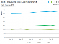 Compete：2013年三大美国网络零售商PC端与移动端流量对比