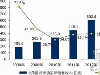 中国游戏市场收入达831.7亿元 端游占64.5%