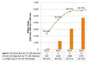 4K×2K电视是否真能提升LED产业需求？