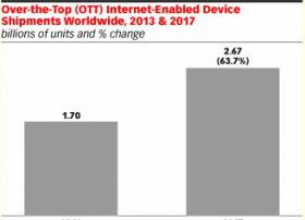 eMarketer：OTT设备销售额近17亿美元[图]