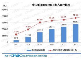 从鼠标到手指——5亿手机网民带来的问题