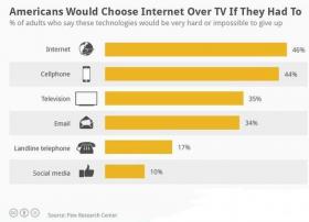 皮尤：多数美国人宁放弃电视选择互联网