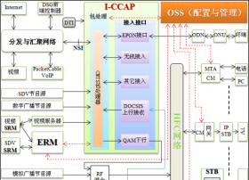 软件定义的广电有线电视融合接入技术平台（1）