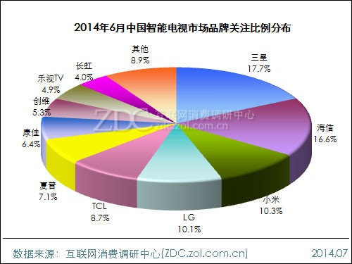 2014年6月中国智能电视市场分析报告