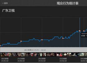 传统媒体革新：广东卫视牵手酷云互动打造电视增强服务