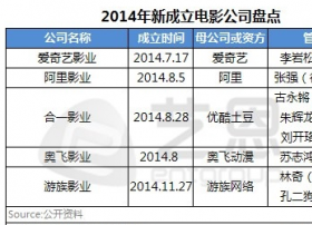 2014电影业跨界忙：视频网站争上游 网络巨头分肥肉