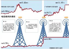 电信业或迎来第5次大重组：联通电信均否认合并 