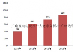 中国广电个人宽带业务发展现状分析