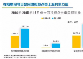 电视观众流失？不，他们是+互联网去啦