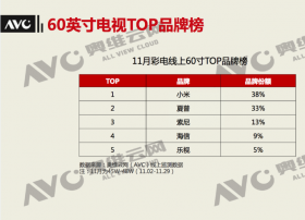 小米电视3力压夏普索尼 线上60寸电视品牌榜夺冠