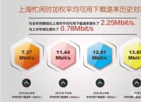 沪2016下半年各区固定宽带用户感知速率揭晓！