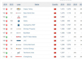 百视通入选Brand Finance “2016中国最有价值品牌榜”