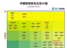 网宿首度跻身《中国网络安全企业50强》榜单