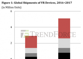 2017年全球VR设备出货量或仅增长75%左右