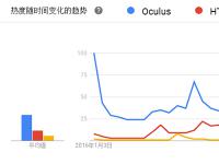 用户眼中的VR品牌认知度排名 结果出人意料