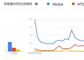 用户眼中的VR品牌认知度排名 结果出人意料