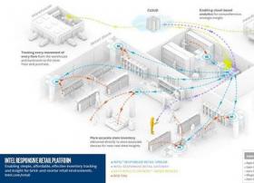 英特尔推出全新RRP物联网平台 计划为零售技术投资一亿美元