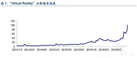 VR谷歌搜索指数