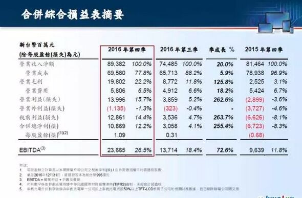 群创连续四年获利 看好2017年电视面板供需紧俏