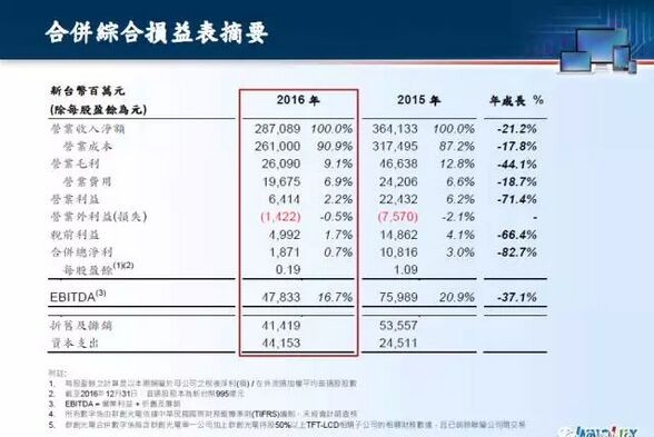 群创连续四年获利 看好2017年电视面板供需紧俏