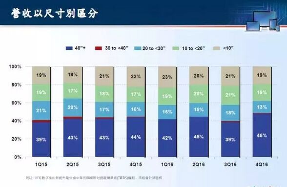 群创连续四年获利 看好2017年电视面板供需紧俏