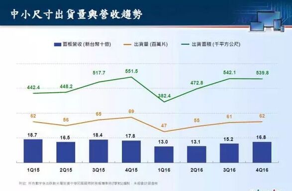 群创连续四年获利 看好2017年电视面板供需紧俏