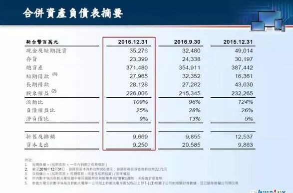 群创连续四年获利 看好2017年电视面板供需紧俏