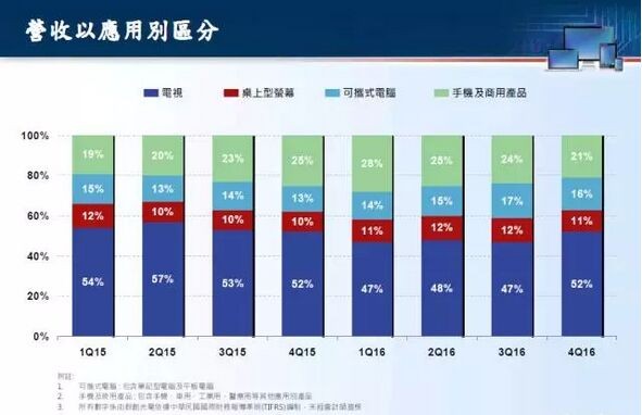 群创连续四年获利 看好2017年电视面板供需紧俏