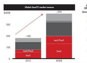 全球云计算市场规模将升至3900亿美元