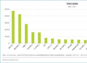 1月视频市场：爱奇艺腾讯开年领跑，移动视频设备逼近10亿