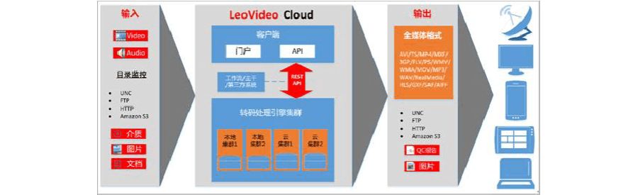 LeoVideo 雷驰转码产品