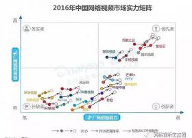 2016年中国网络视频市场实力矩阵分析