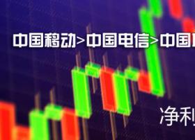 中移动2016年净利近六倍于电信联通之和