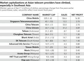 外媒：中移动领跑亚洲电信市场 多亏了4G