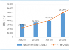 流量呈爆发式增长，光器件行业将保持景气