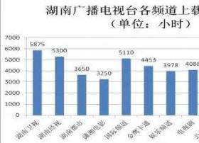 2016年湖南广电总收入187亿 同比涨6%