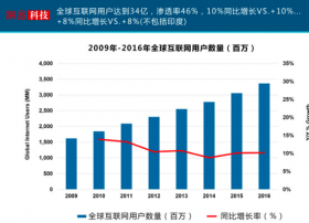 互联网女皇玛丽·米克2017互联网报告32个主要看点