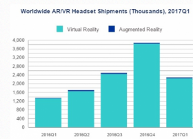 研究称VR第一季度出货量达230万部