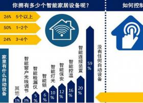 美国平均每家拥有3.4个智能家居设备？