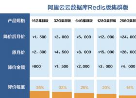 阿里云核心产品再次降价：最高降幅35%