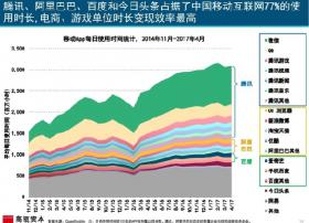 腾讯系APP用户使用时长数据优异 内容生态构建表现突出