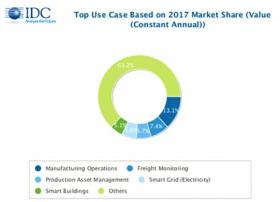 IDC：2021年全球物联网开支预计突破1.4万亿美元