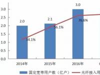 提速降费 广电网络运营商的灰犀牛式危机？