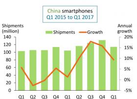 2017 Q1中国智能手机市场 金立