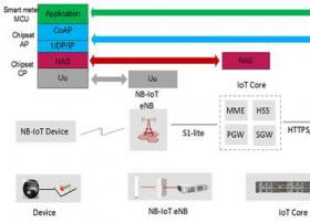 NB-IOT基站到底是什么？一文解读NB-IOT物联网平台如何工作