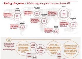 普华永道：人工智能将助中国和北美地区更富有