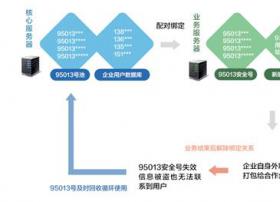 通信信息保护刻不容缓，独立安全号段呼之欲出