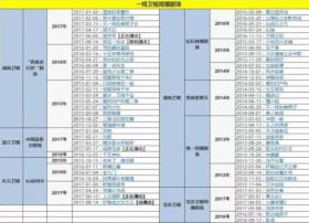 电视台消库存 视频网络抢市场: “伪”周播剧真病了吗